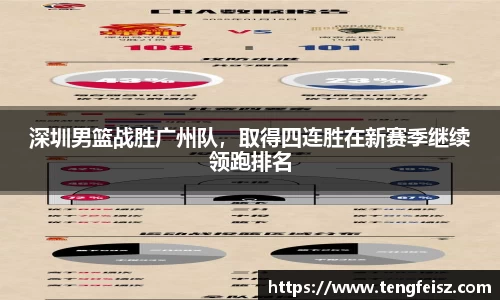 深圳男篮战胜广州队，取得四连胜在新赛季继续领跑排名